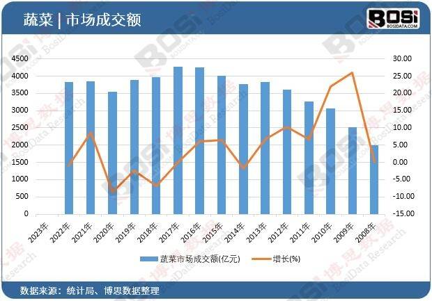 绿色蔬菜引领健康潮流中国蔬菜市场蓬勃发展(图1)