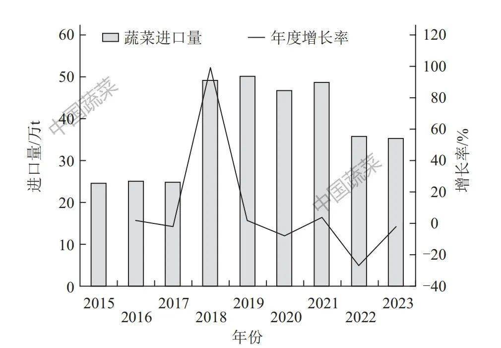 2024年蔬菜供需分析(图1)