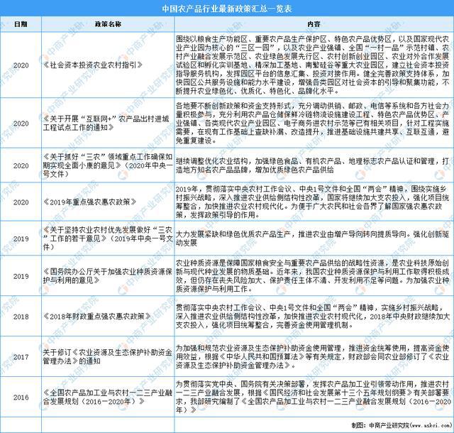 “双循环”战略专题：2021年蔬菜行业市场现状及发展趋势预测分析(图1)