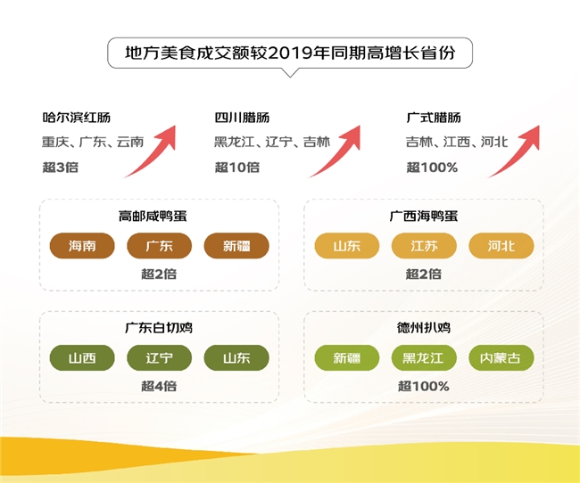 中欧体育网址京东2024线上农产品流动报告：农产品销售加速全国化 蔬菜肉类水果等成交额翻倍增长(图6)