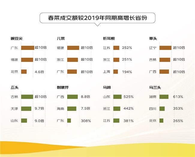 中欧体育网址京东2024线上农产品流动报告：农产品销售加速全国化 蔬菜肉类水果等成交额翻倍增长(图5)