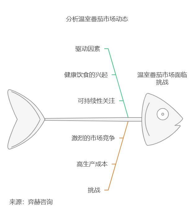 全面分析2025温室中欧体育网址番茄市场(图3)